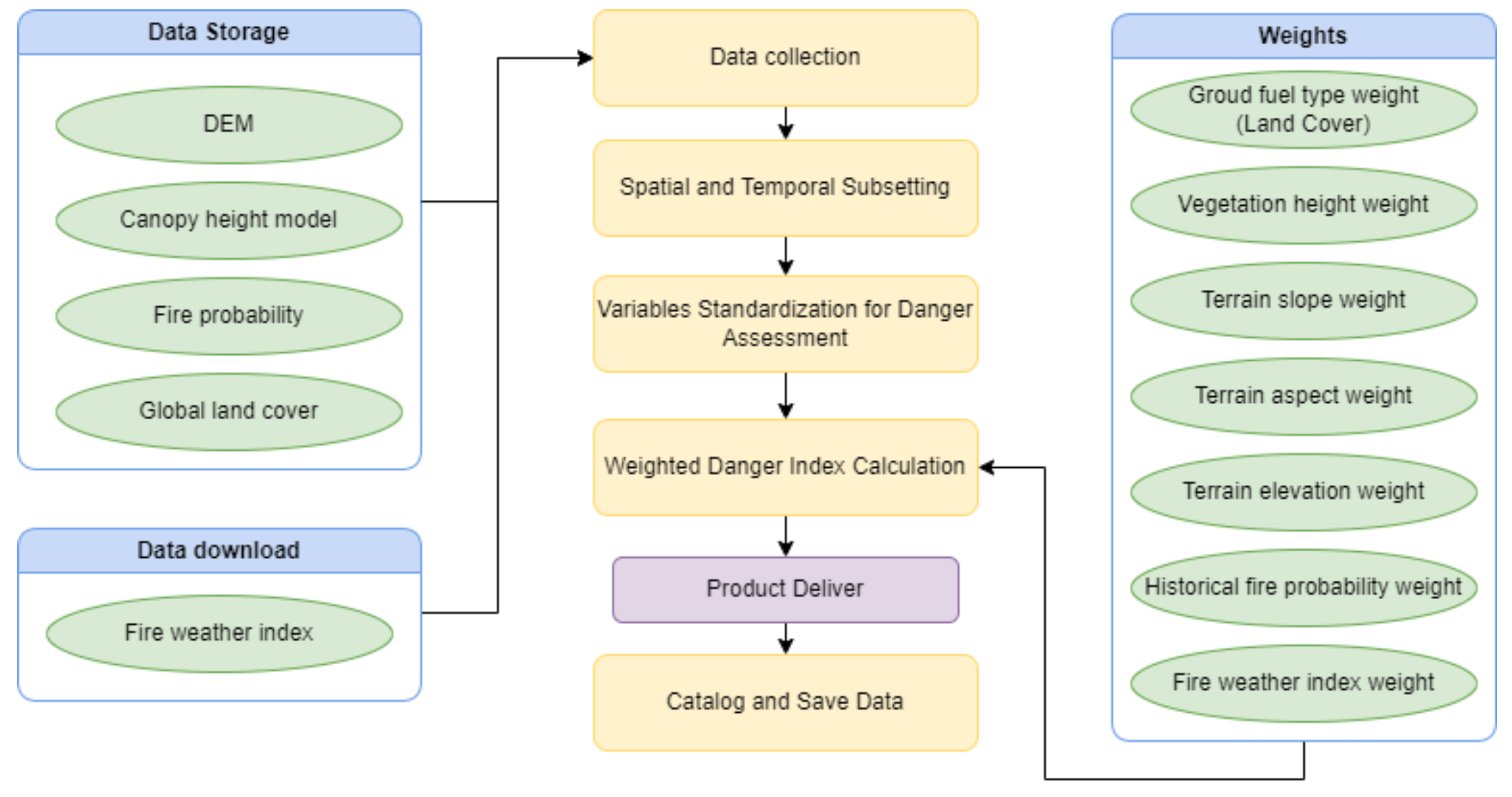 Fire Danger Mapping (FDM) service specifications - CopernicusLAC Platform